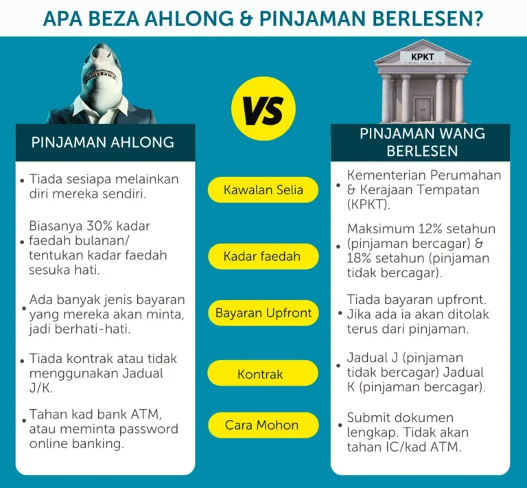 Perbandingan antara pinjaman wang berlesen dan along di Malaysia dengan penjelasan tentang keselamatan, syarat pinjaman dan risiko peminjam.